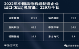 重磅！2022年中國(guó)風(fēng)電吊裝排名出爐：新增裝機(jī)50GW，TOP3金風(fēng)、遠(yuǎn)景、明陽(yáng)占比51%