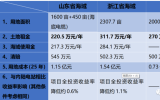 結合國家及地方政策，從成分的角度分析海域立體使用對海上光伏項目開發(fā)建設的影響