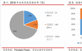 全球海風(fēng)新增裝機(jī)提速，2021 年中國海風(fēng)新增裝機(jī)量居全球第一