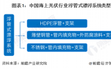 中國(guó)海上光伏行業(yè)漂浮系統(tǒng)（HDPE制品）市場(chǎng)概況 漂浮系統(tǒng)未來(lái)需求量巨大