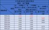 中電建2024年度風(fēng)力發(fā)電機(jī)組框架入圍集中采購項(xiàng)目開標(biāo)