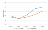 我國已下線7款單機容量達(dá)16MW的海上風(fēng)電機型