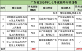 2024年一季度12個海上風(fēng)電項目獲核準(zhǔn)