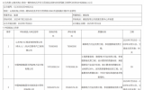 山海關海上風電一期500兆瓦平價示范項目中標候選人公示   